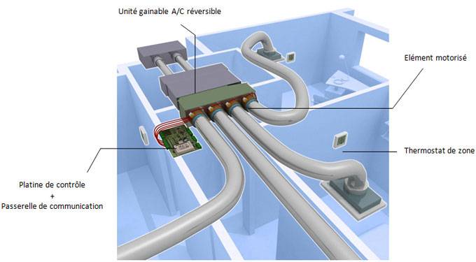 Pompe à chaleur gainable air/air : le guide complet pour un confort invisible et économique