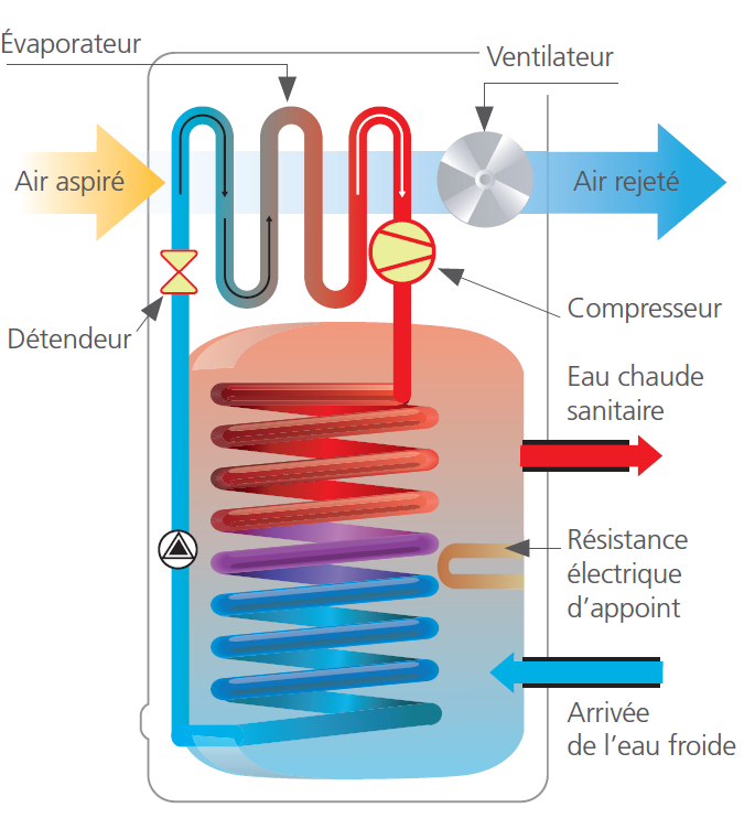 Installation chauffe-eau thermodynamique à Divonne-les-Bains : le guide complet 2026 par un installateur RGE local